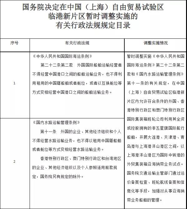 國務院：同意外籍船公司在大連港、天津港、青島港與洋山港間，開展沿海捎帶試點