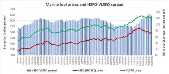 油價(jià)飆升，油價(jià)差擴(kuò)大！大量船舶開始裝Scrubber！