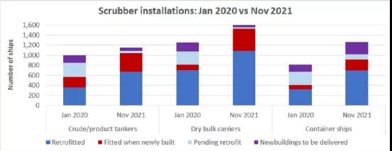 油價(jià)飆升，油價(jià)差擴(kuò)大！大量船舶開始裝Scrubber！