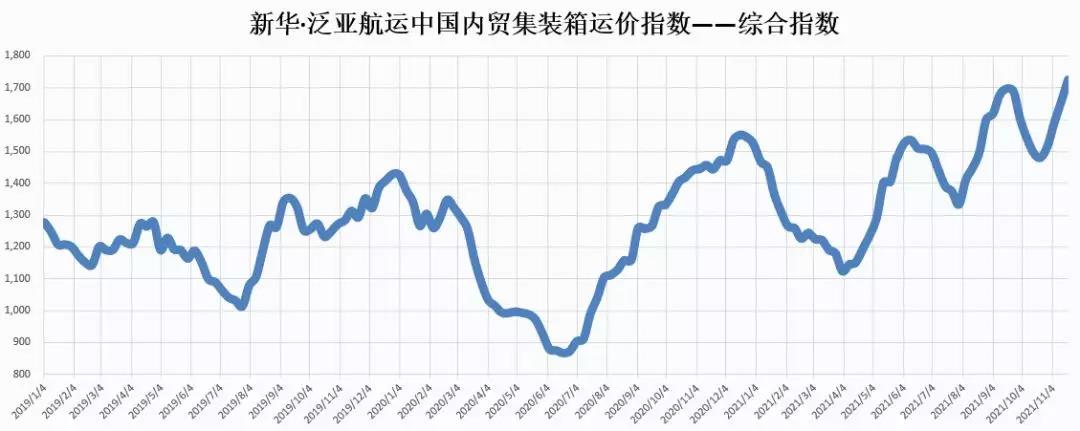 【內(nèi)貿(mào)】最新新華·泛亞航運(yùn)中國(guó)內(nèi)貿(mào)集裝箱運(yùn)價(jià)指數(shù)