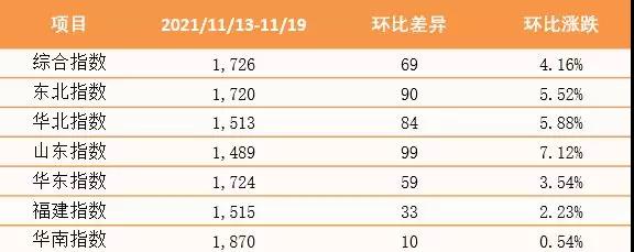 【內(nèi)貿(mào)】最新新華·泛亞航運(yùn)中國(guó)內(nèi)貿(mào)集裝箱運(yùn)價(jià)指數(shù)