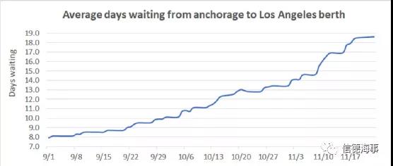 加州港口錨泊船舶突然下降了25艘，什么情況？