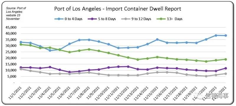 加州港口錨泊船舶突然下降了25艘，什么情況？