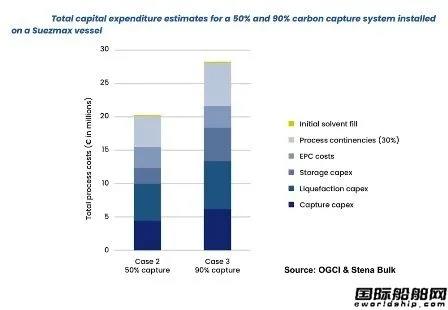 船東用不起？船用碳捕獲與封存技術可行但成本高昂