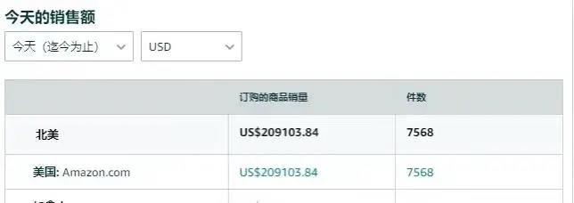 瞬間爆單7568件！銷售額突破133萬！亞馬遜黑五贏家瘋狂曬單.......