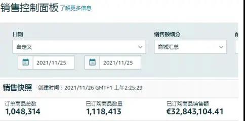 瞬間爆單7568件！銷售額突破133萬！亞馬遜黑五贏家瘋狂曬單.......