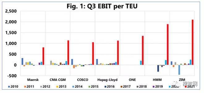 船公司前三季度凈利潤總和超800億美元！長期合同海運費正飆升