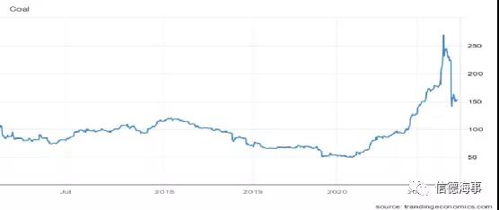 煤炭市場(chǎng)一路高歌，中國(guó)釋放產(chǎn)能，澳大利亞卻不太好過(guò)？