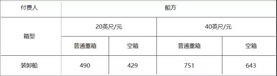 寧波舟山港上調(diào)裝卸費(fèi)，1月1日起執(zhí)行！