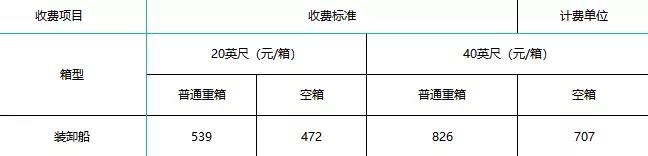 寧波舟山港上調(diào)裝卸費(fèi)，1月1日起執(zhí)行！