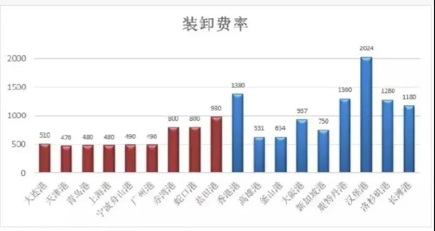 寧波舟山港上調(diào)裝卸費(fèi)，1月1日起執(zhí)行！