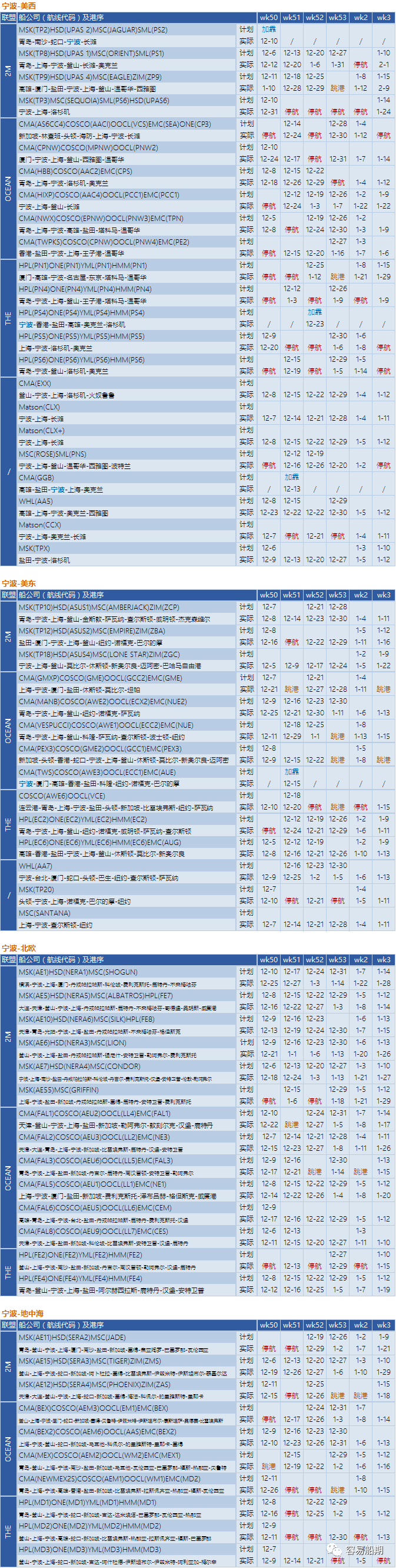12月至明年年初，跨太平洋航線空白航行顯著增加，美西港口最嚴(yán)重（附停航跳港匯總）
