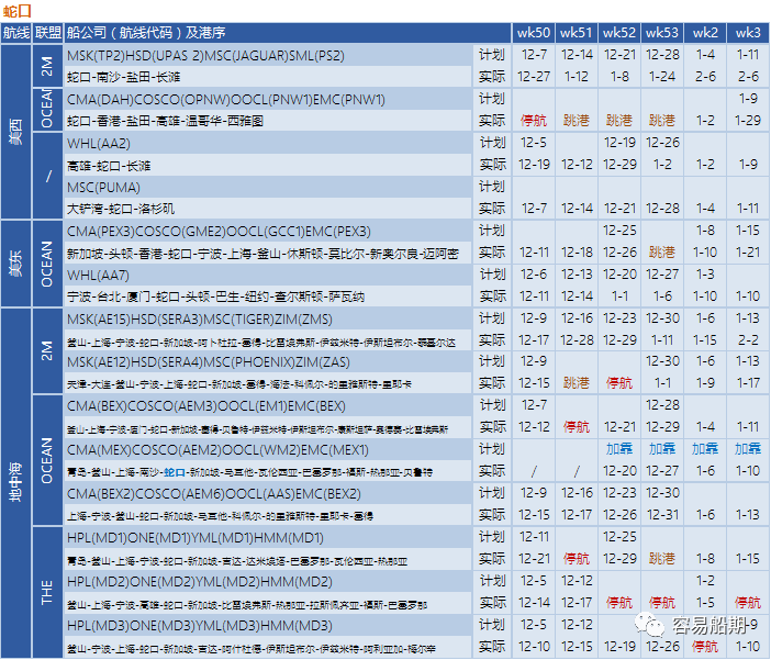 12月至明年年初，跨太平洋航線空白航行顯著增加，美西港口最嚴(yán)重（附停航跳港匯總）
