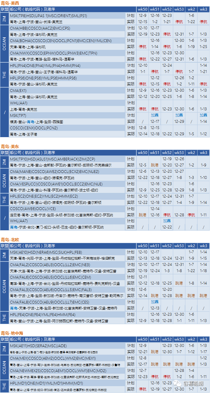 12月至明年年初，跨太平洋航線空白航行顯著增加，美西港口最嚴(yán)重（附停航跳港匯總）