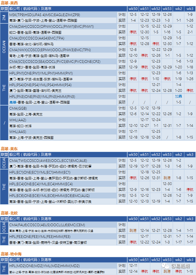 12月至明年年初，跨太平洋航線空白航行顯著增加，美西港口最嚴(yán)重（附停航跳港匯總）