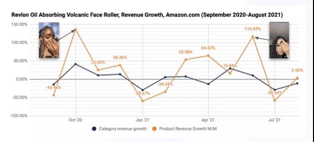 風向變了！亞馬遜竟被TikTok帶著跑