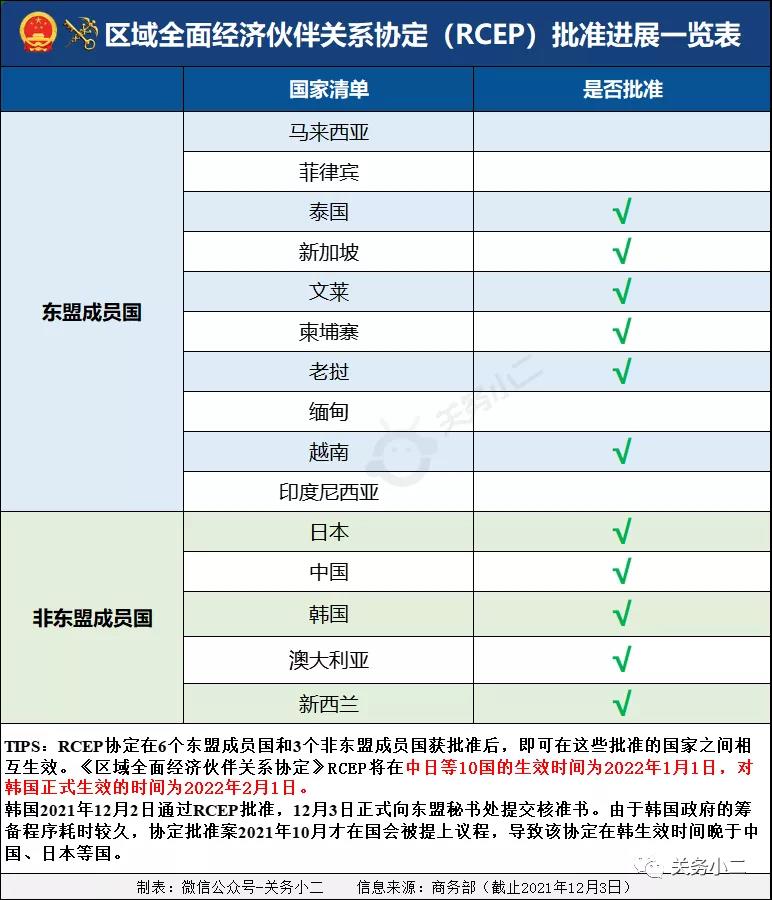 中柬自貿(mào)協(xié)定2022年1月初生效，互免關(guān)稅比例超90%