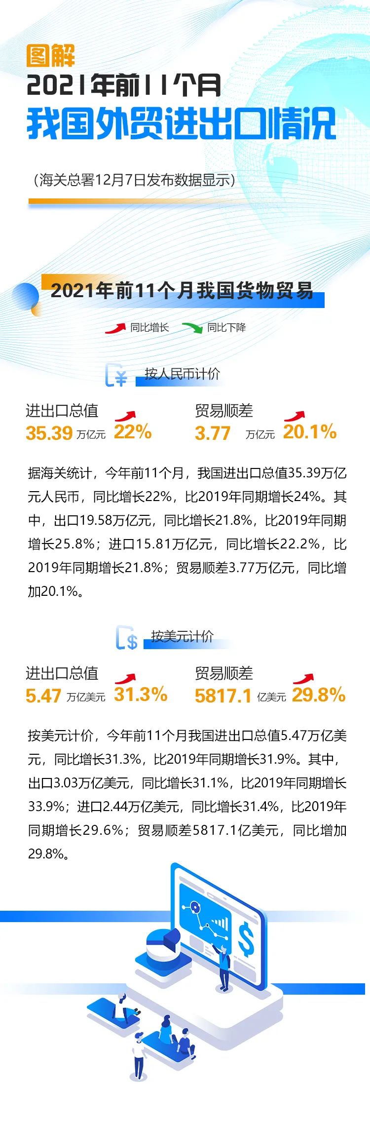 今年前十一個月我國外貿(mào)進出口情況一覽，進出口同比增長22%