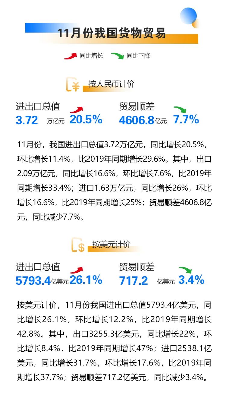 今年前十一個月我國外貿(mào)進出口情況一覽，進出口同比增長22%