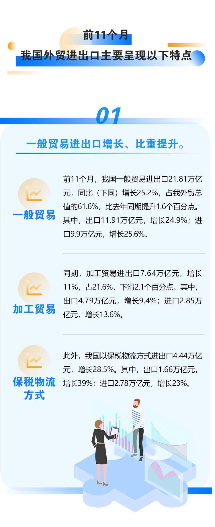 今年前十一個月我國外貿(mào)進出口情況一覽，進出口同比增長22%