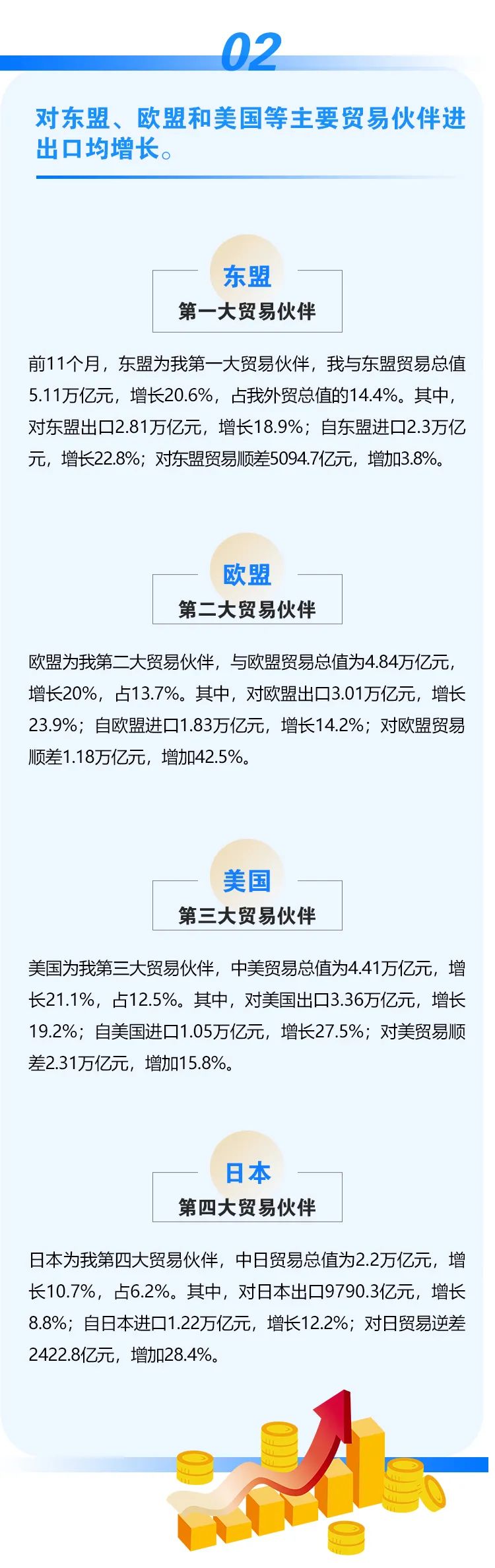 今年前十一個月我國外貿(mào)進出口情況一覽，進出口同比增長22%