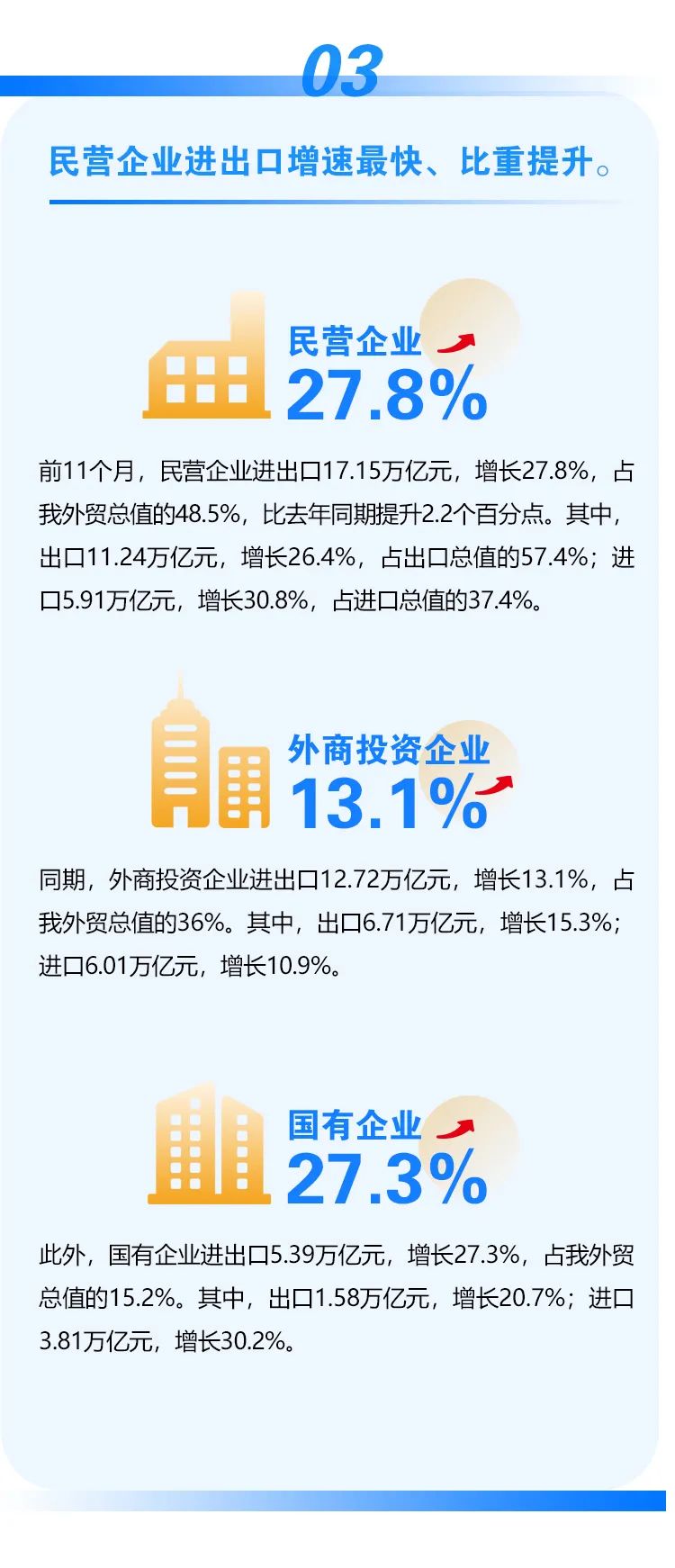 今年前十一個月我國外貿(mào)進出口情況一覽，進出口同比增長22%