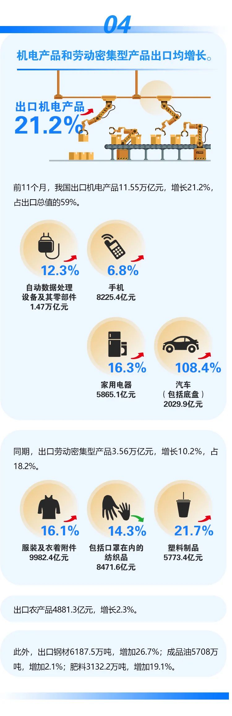 今年前十一個月我國外貿(mào)進出口情況一覽，進出口同比增長22%