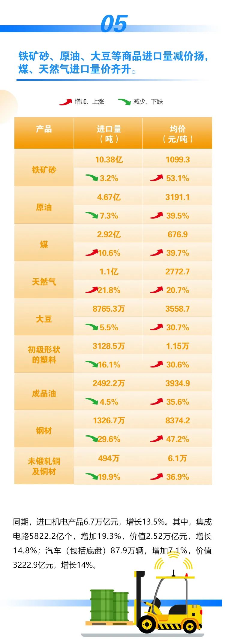 今年前十一個月我國外貿(mào)進出口情況一覽，進出口同比增長22%