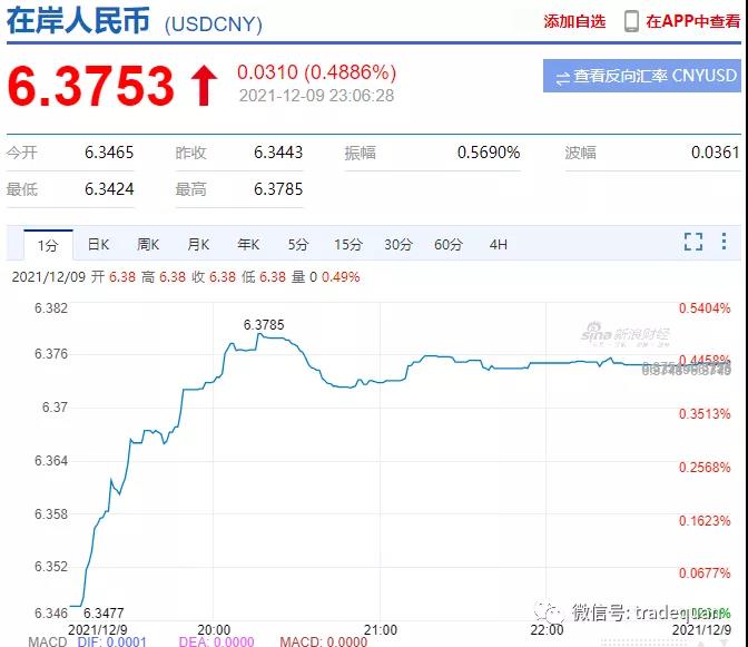 深夜突發(fā)！剛剛，央行出手，人民幣匯率直線暴跌300點(diǎn)！外貿(mào)人直呼有救了！