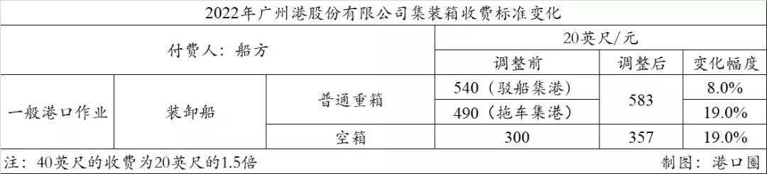 廣州港跟進(jìn)上調(diào)裝卸費(fèi)，原因有三