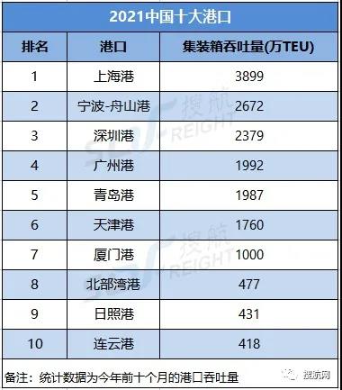 排名：今年前十個月，中國港口集裝箱吞吐量前十