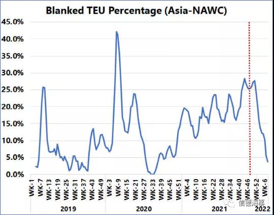 港口擁堵，為什么集運(yùn)公司還要“空白航班”？