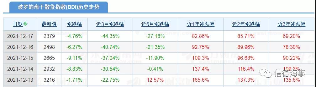 干散貨運價上周暴跌，怎么回事？未來怎樣？
