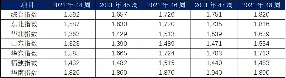 11月內(nèi)貿(mào)集裝箱走勢，看這幾大指標(biāo)就夠了