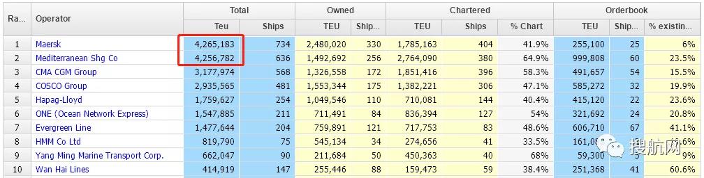 MSC收購(gòu)全球排名第51位的集裝箱航運(yùn)公司！
