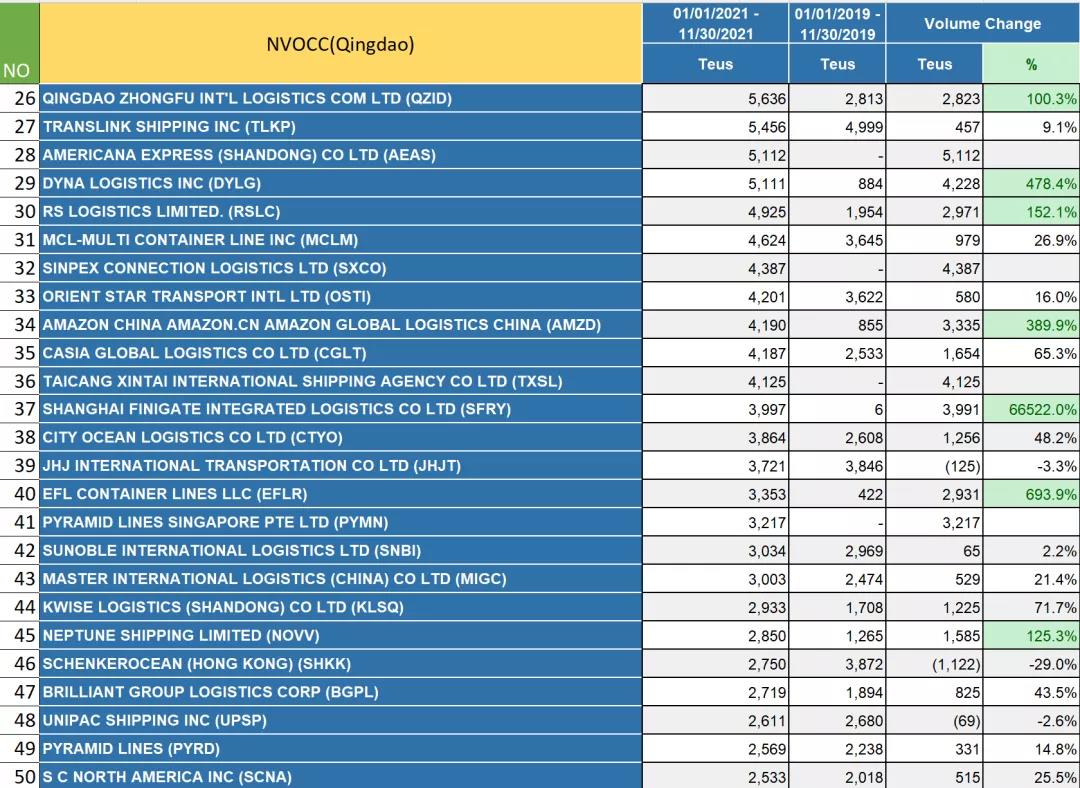 2021華北港口美線貨代排名