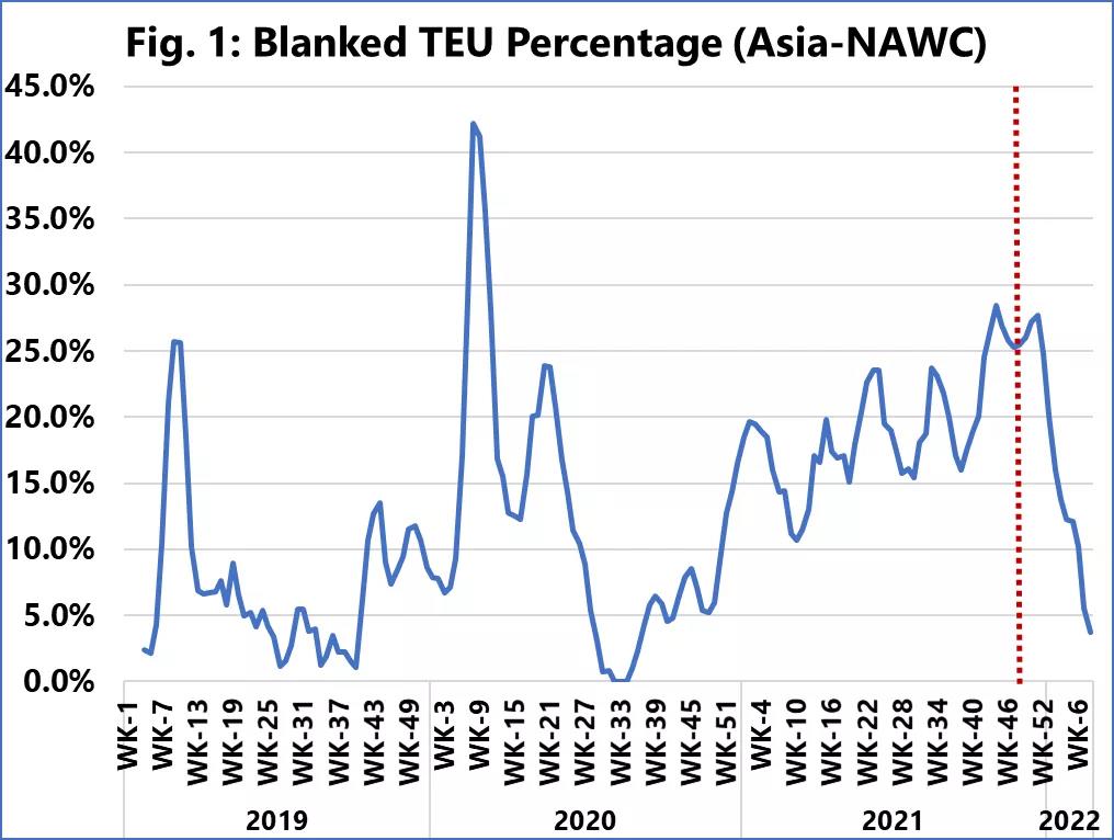 全球主干航線將取消44個航次，美西航線占75%