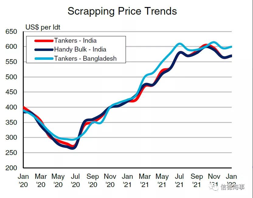 2022年的拆船市場將怎樣？