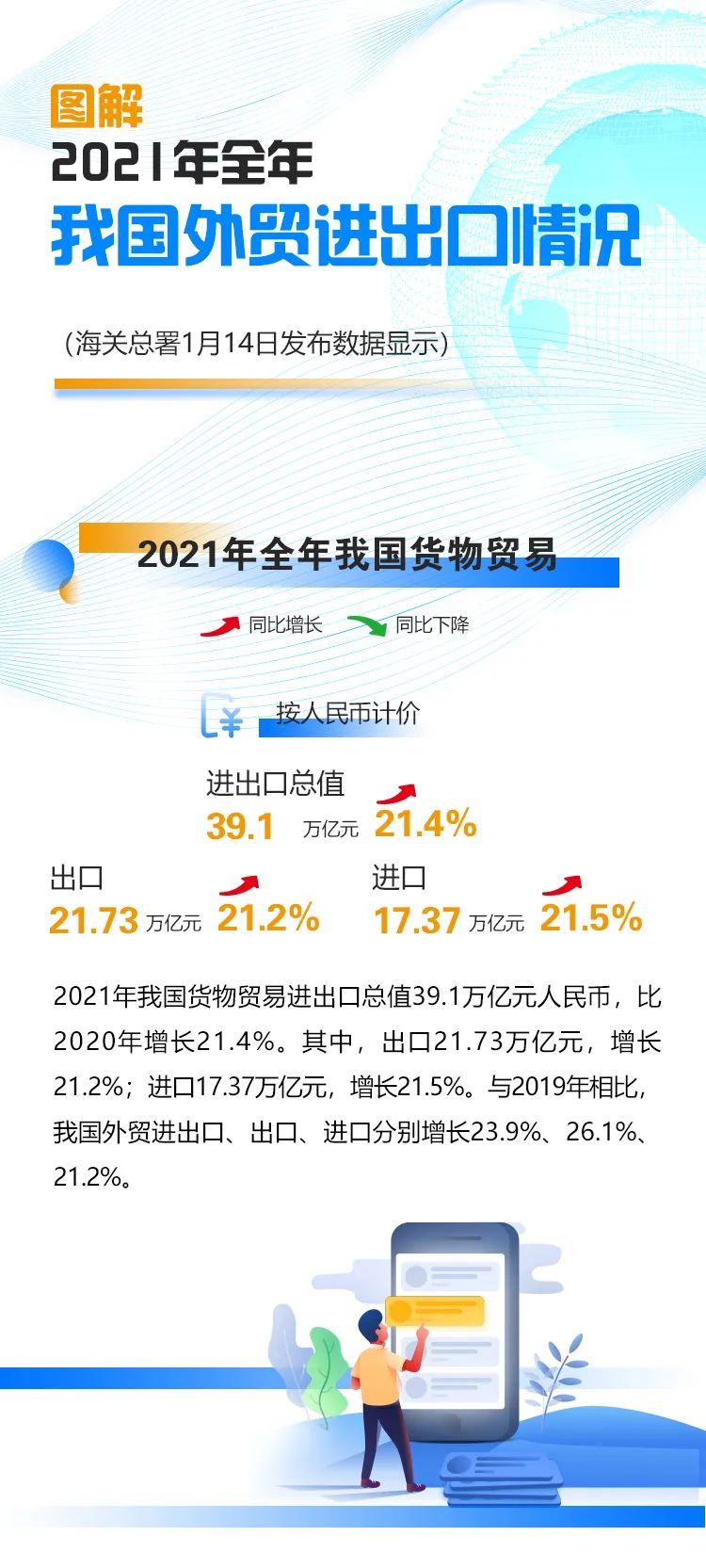 2021年外貿(mào)數(shù)據(jù)出爐！我國(guó)外貿(mào)連跨5萬億、6萬億美元兩大臺(tái)階，達(dá)6.05萬億美元