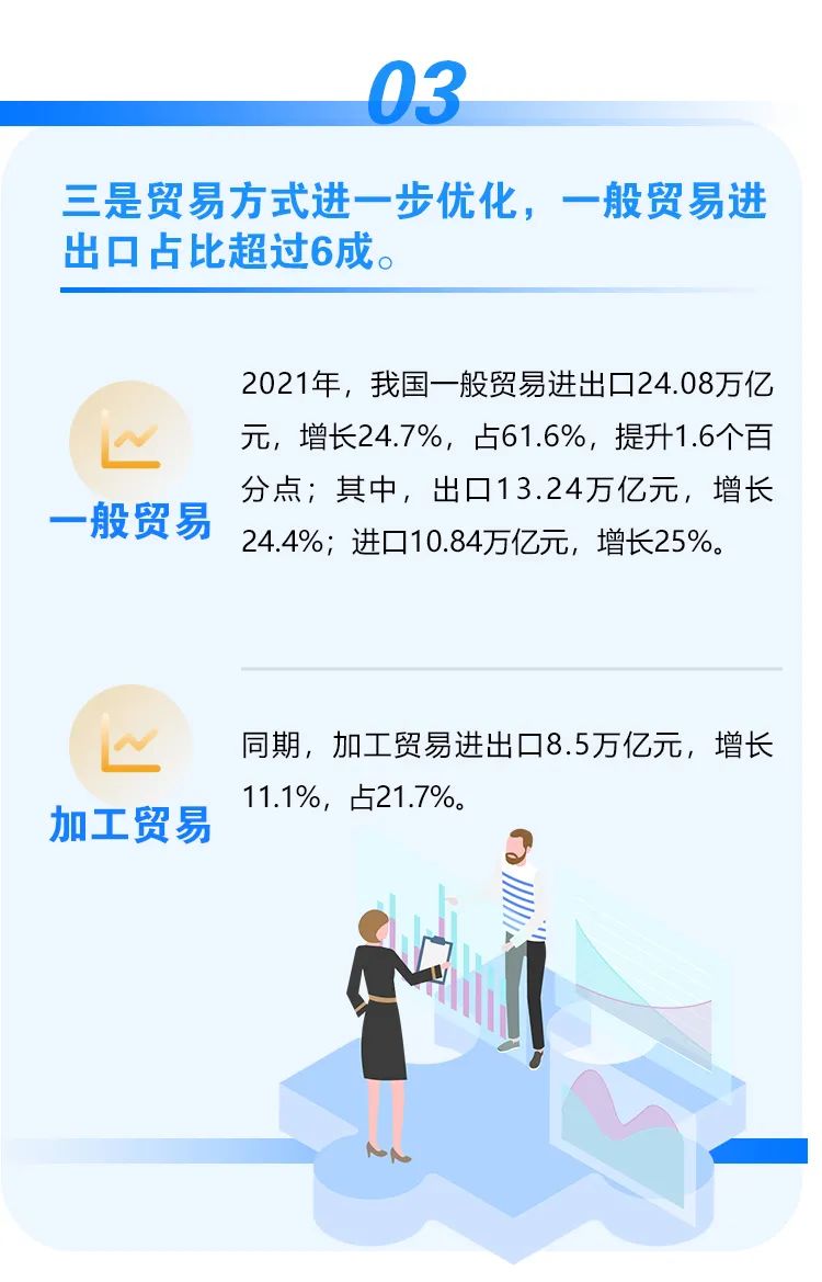 2021年外貿(mào)數(shù)據(jù)出爐！我國(guó)外貿(mào)連跨5萬億、6萬億美元兩大臺(tái)階，達(dá)6.05萬億美元