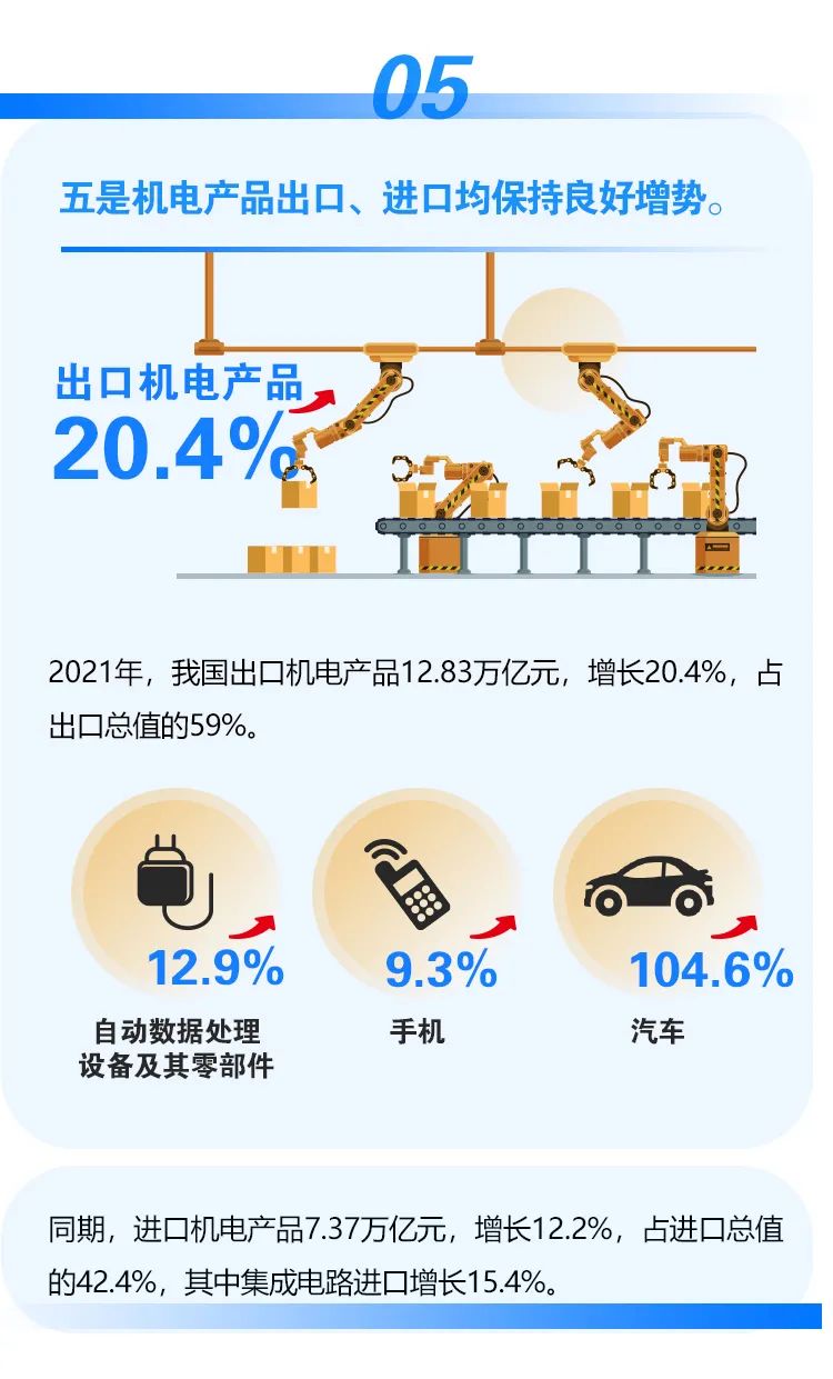 2021年外貿(mào)數(shù)據(jù)出爐！我國(guó)外貿(mào)連跨5萬億、6萬億美元兩大臺(tái)階，達(dá)6.05萬億美元