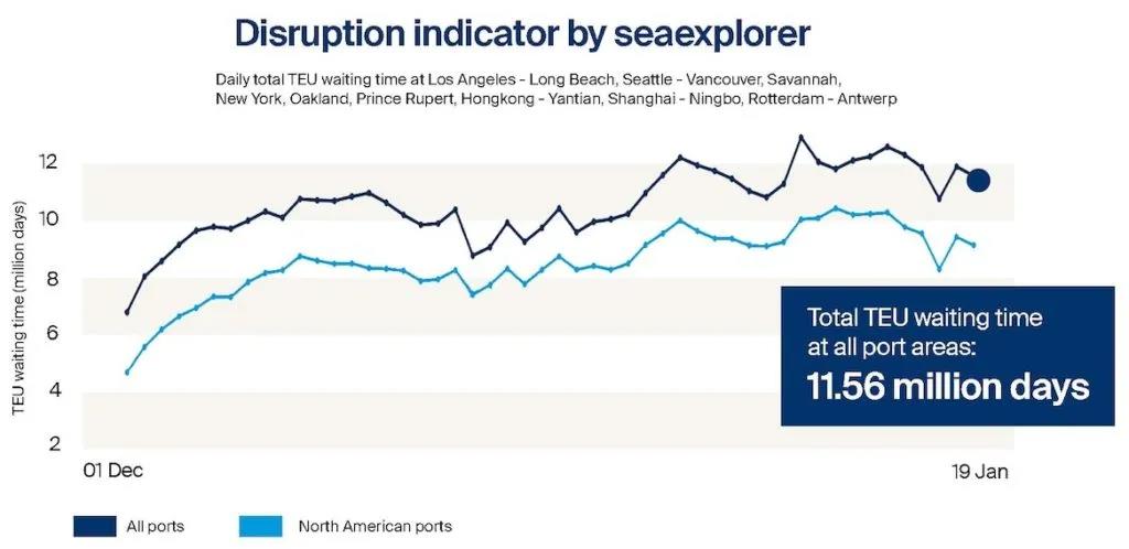 德迅發(fā)布新港口績(jī)效指數(shù)，全球80%港口擁堵集中在北美！2022年擁堵繼續(xù)