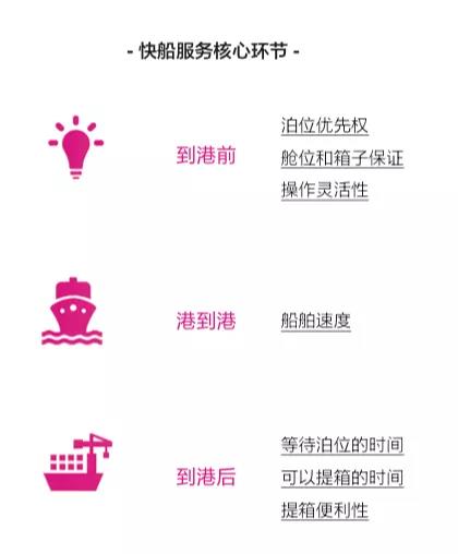 美線快船變“慢船”，如何駛出窘境？