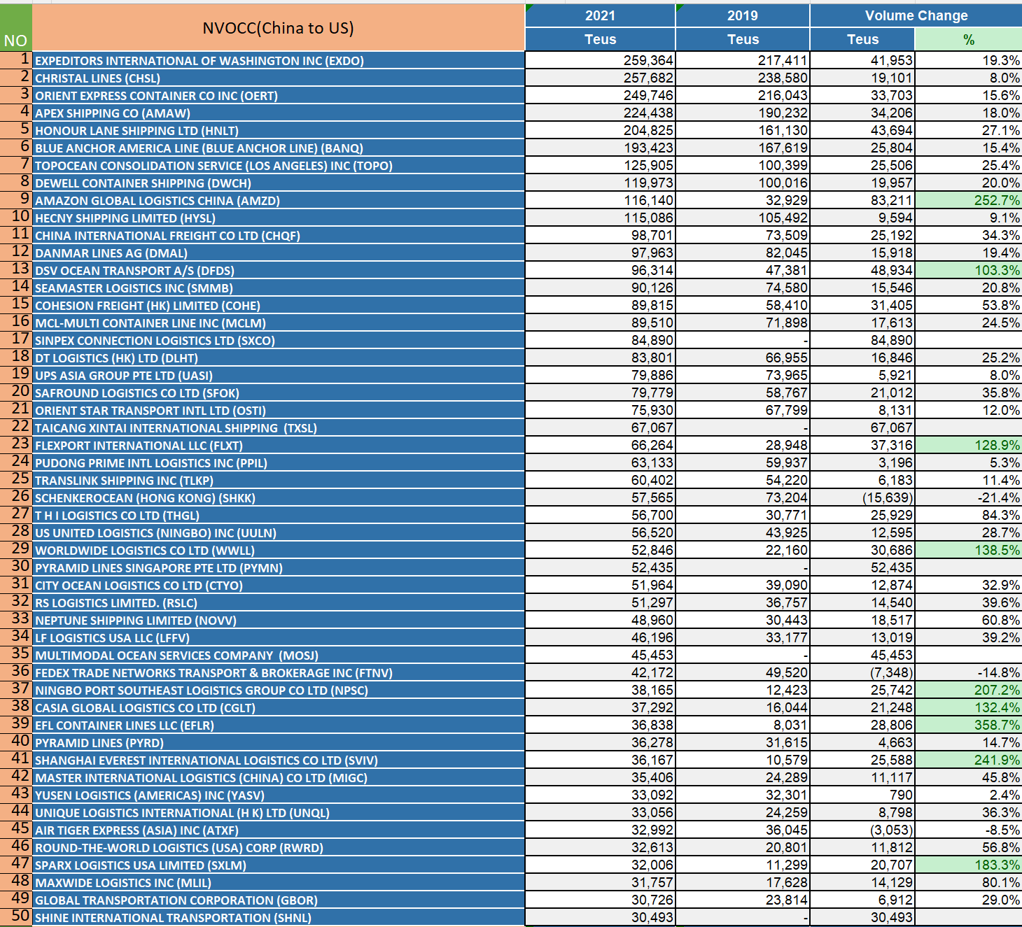 2021國(guó)內(nèi)美線貨代500強(qiáng)排名（珍藏版）