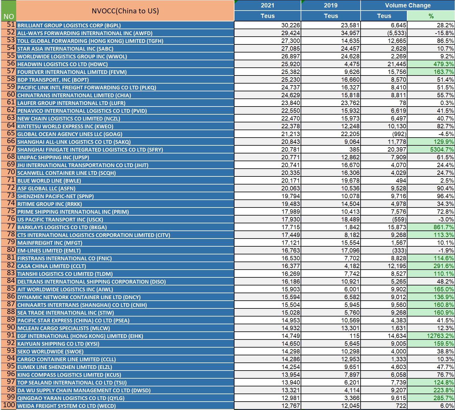 2021國(guó)內(nèi)美線貨代500強(qiáng)排名（珍藏版）