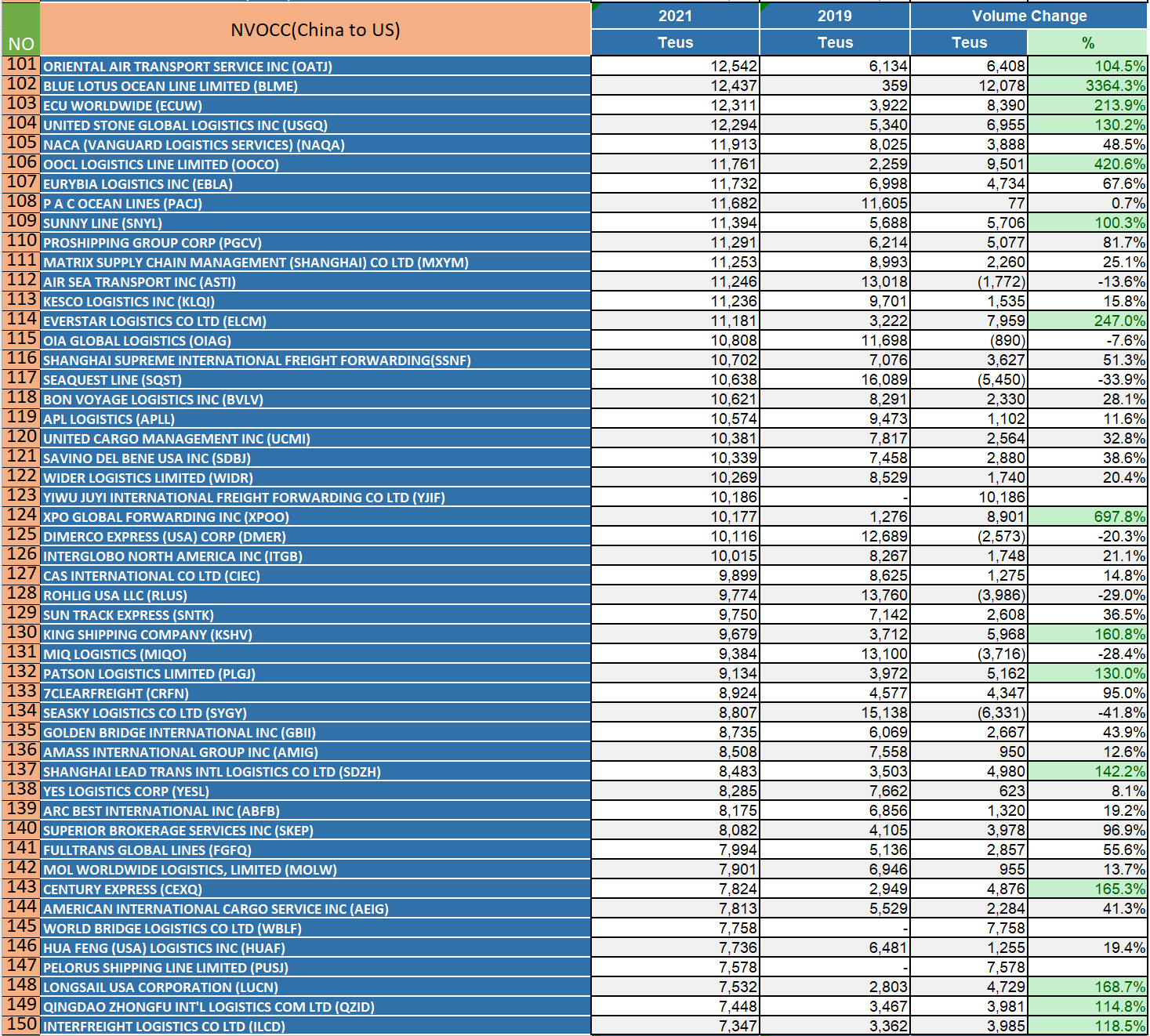 2021國(guó)內(nèi)美線貨代500強(qiáng)排名（珍藏版）