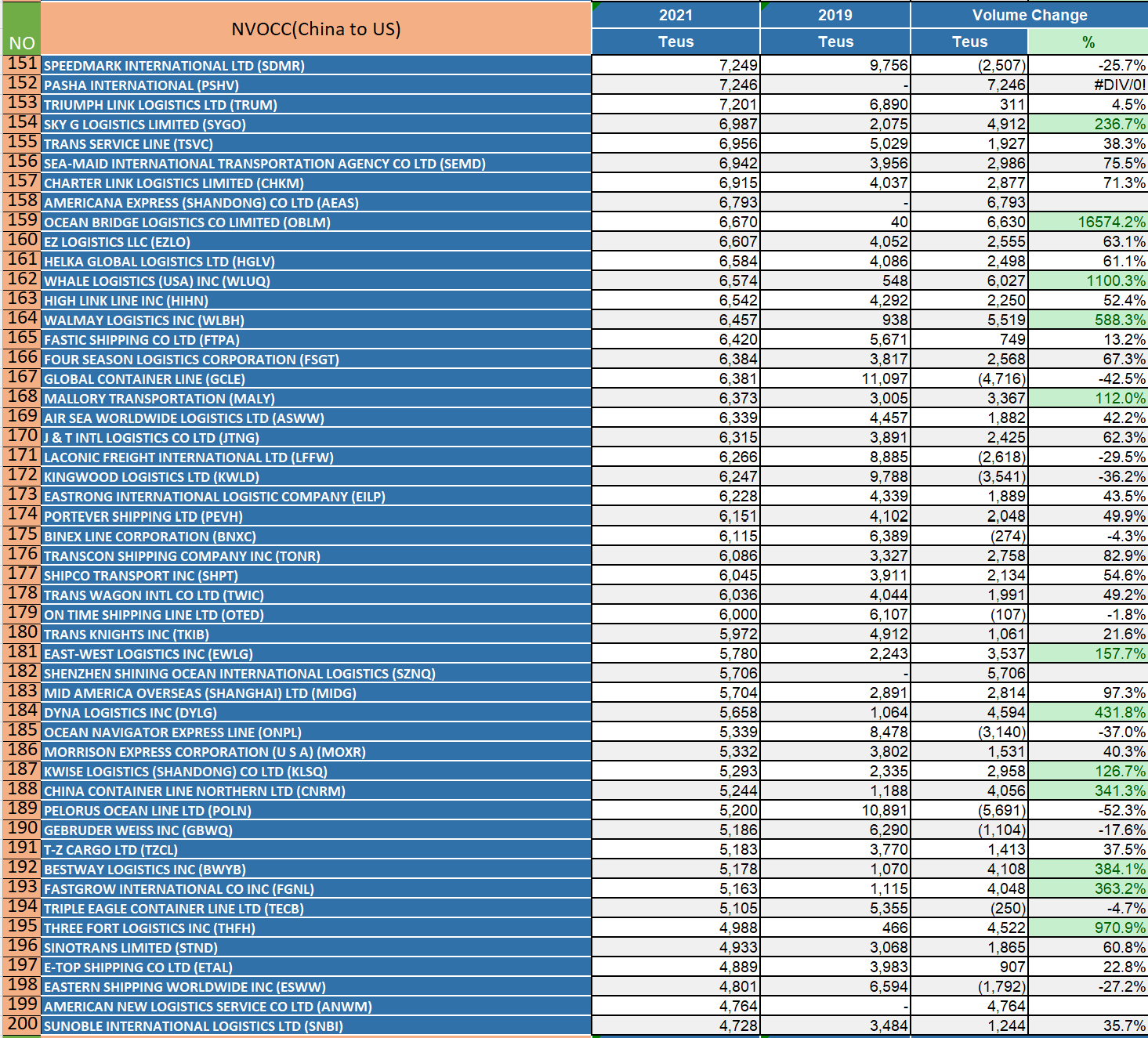 2021國(guó)內(nèi)美線貨代500強(qiáng)排名（珍藏版）