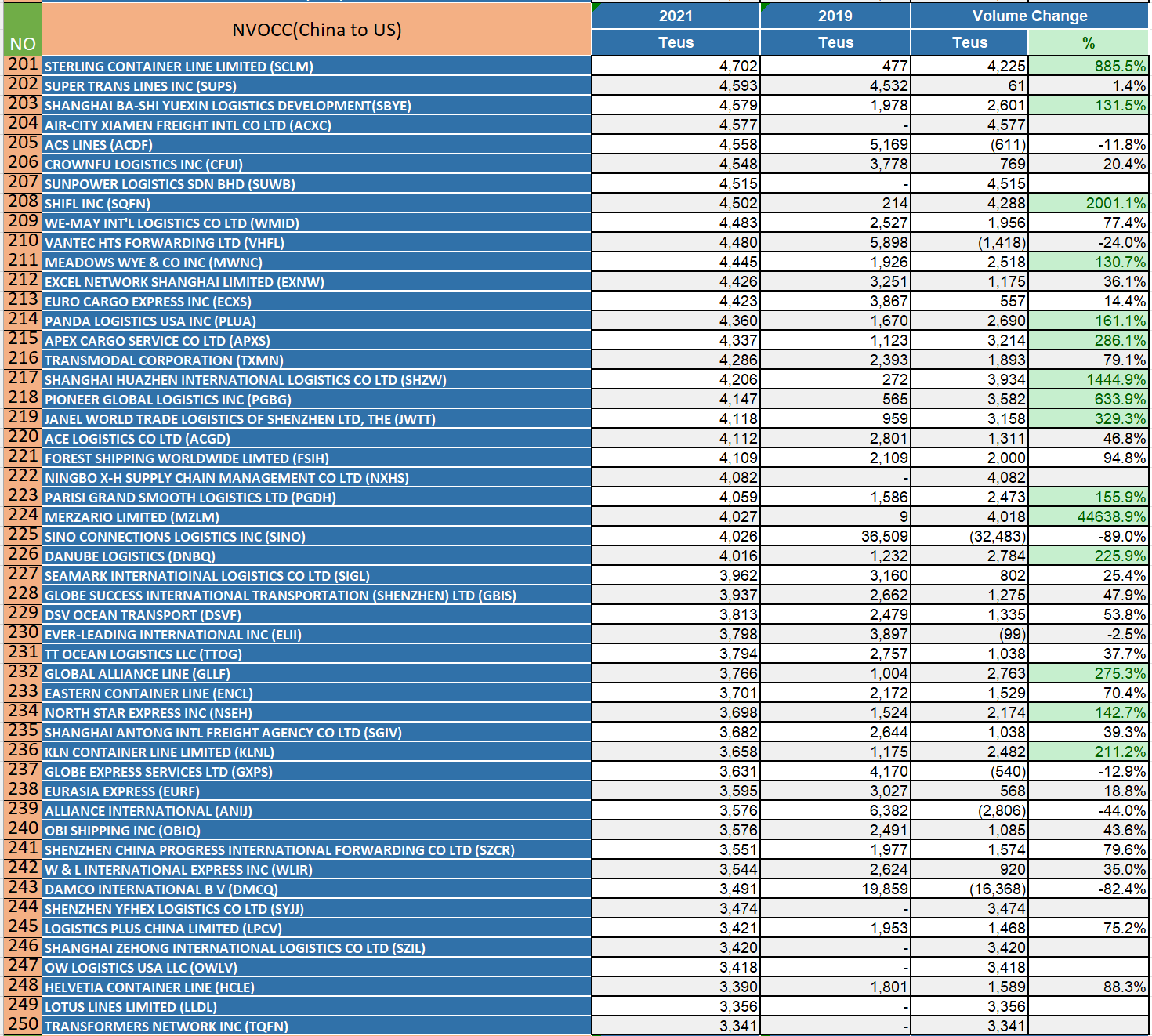 2021國(guó)內(nèi)美線貨代500強(qiáng)排名（珍藏版）