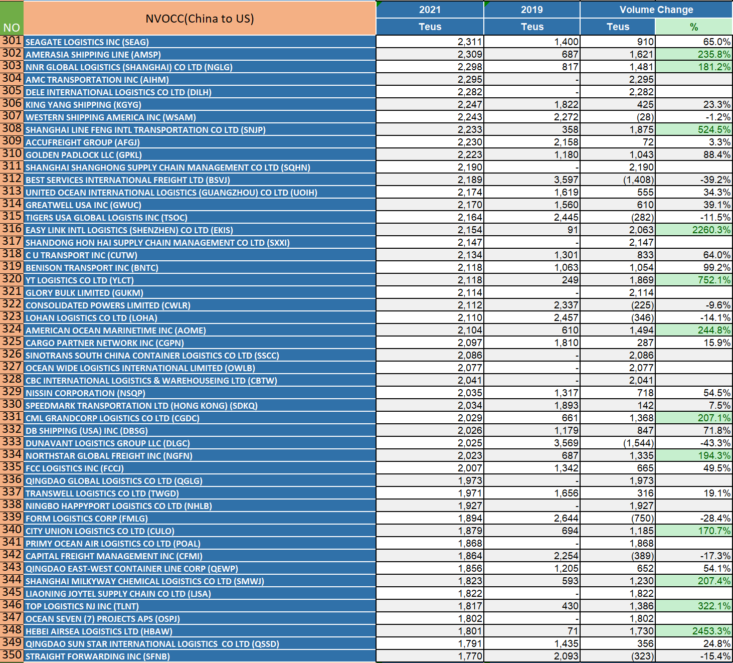2021國(guó)內(nèi)美線貨代500強(qiáng)排名（珍藏版）