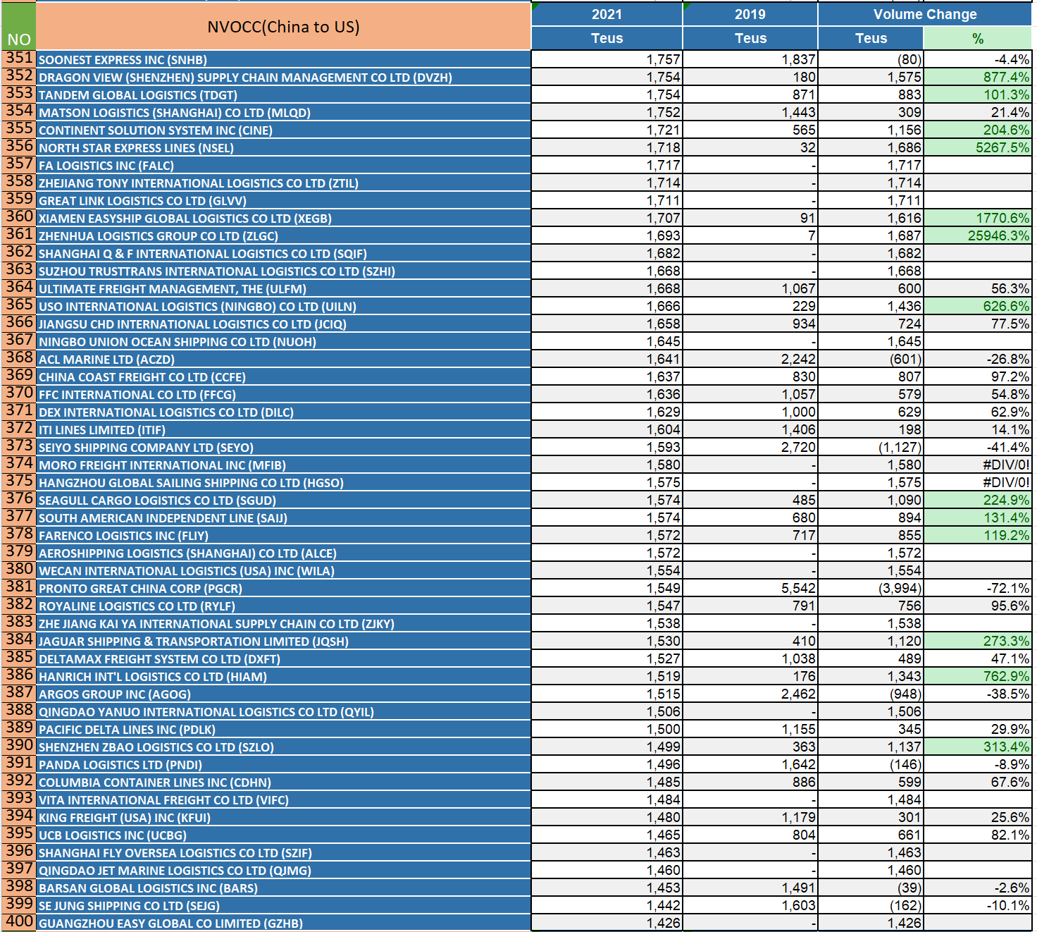 2021國(guó)內(nèi)美線貨代500強(qiáng)排名（珍藏版）